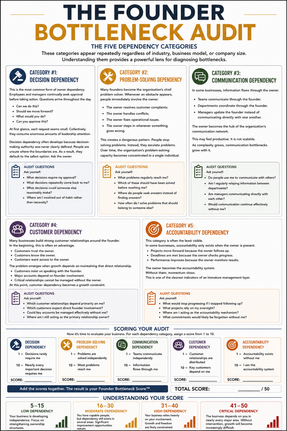 The Founder Bottleneck Audit framework