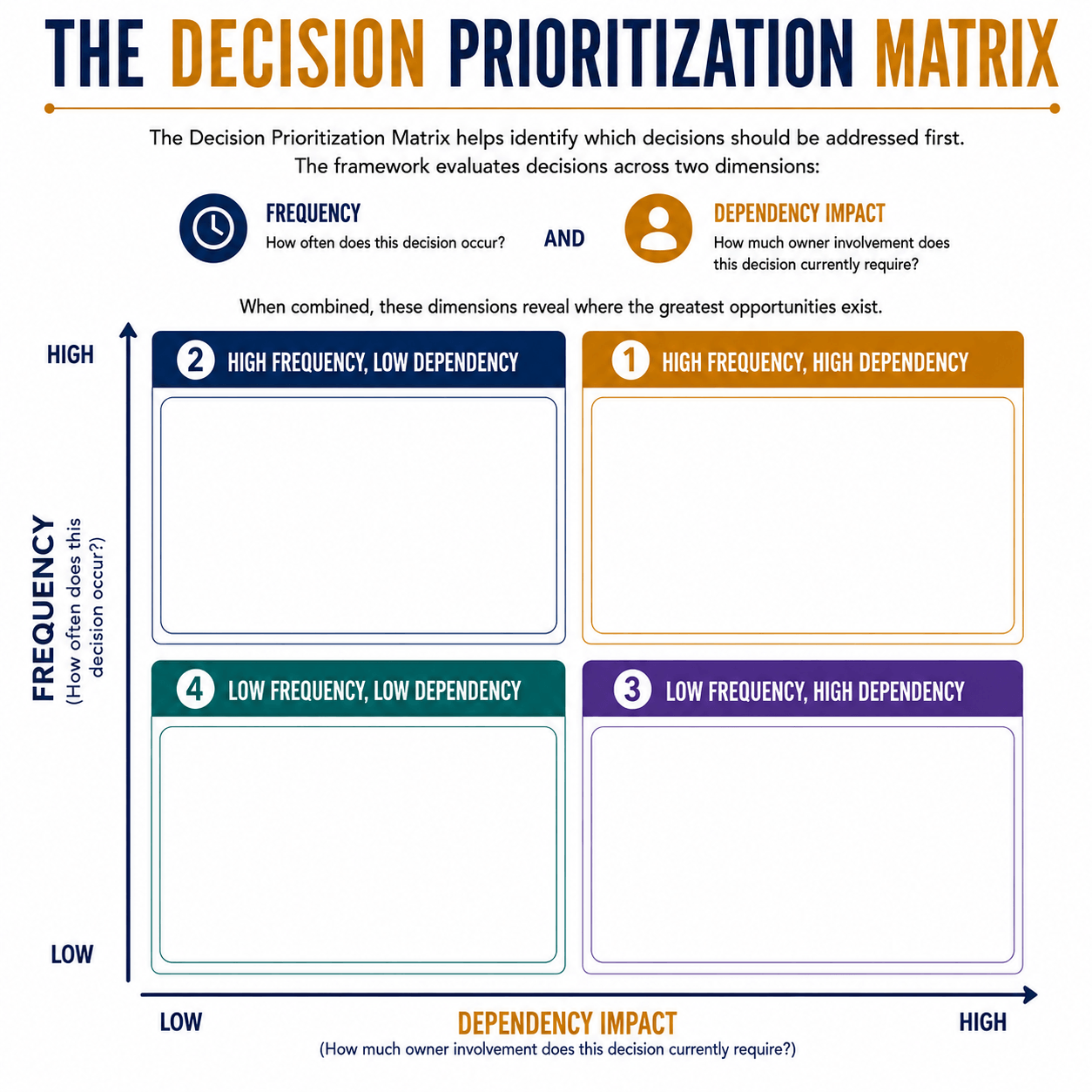 The Decision Prioritization Matrix framework