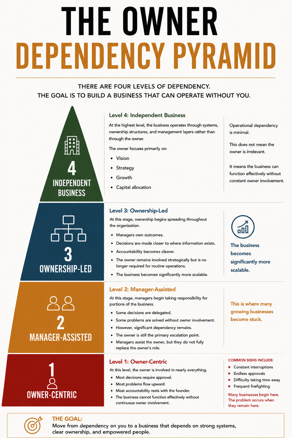 The Owner Dependency Pyramid framework