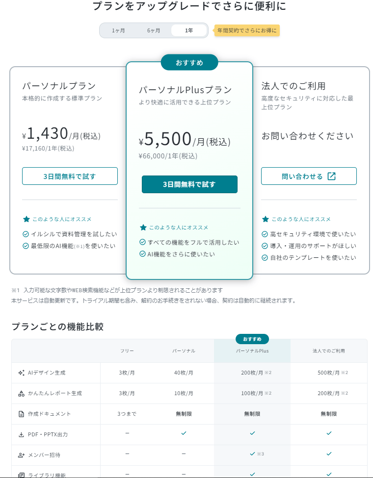 イルシルのプラン比較。フリーはPDF・PPTX不可、AIデザイン月3