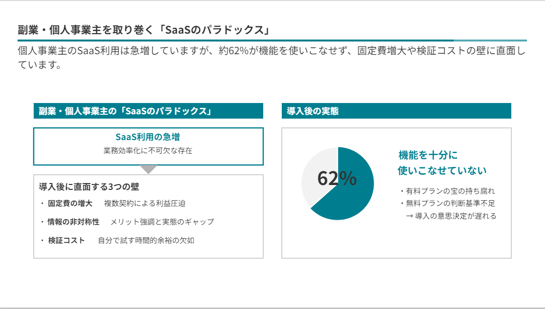 生成された課題スライド。副業・個人事業主を取り巻くSaaSのパラドックス