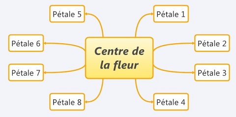 Carte heuristique