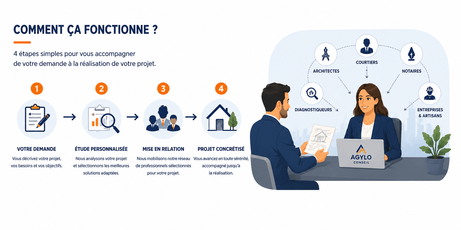 Comment fonctionne l'accompagnement AGYLO CONSEIL pour votre projet immobilier