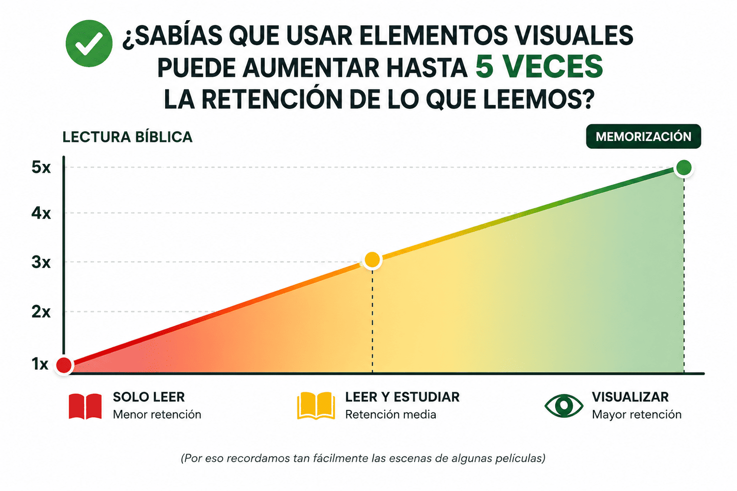 Gráfica sobre retención mediante recursos visuales