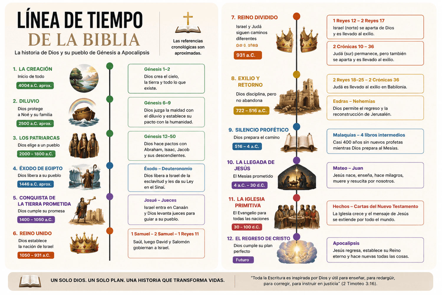 Línea del tiempo bíblica
