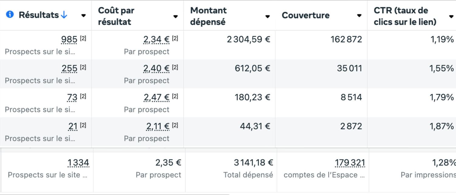 Résultats d'un challenge
