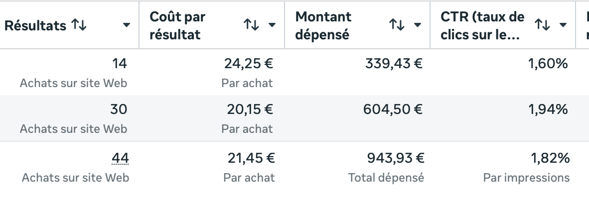 Résultats d'un tunnel low-ticket