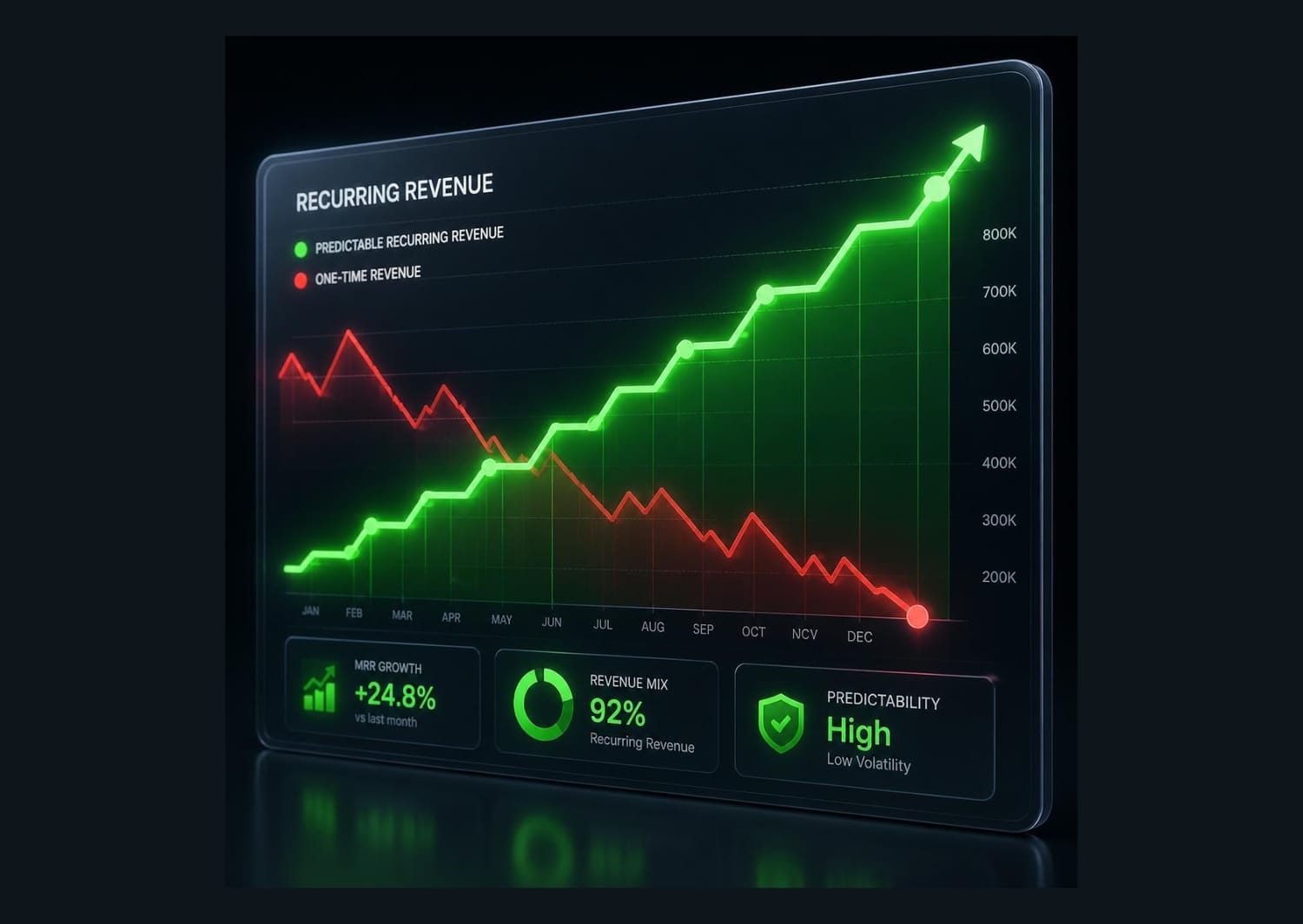A black tablet displaying a business growth chart that compares predictable recurring revenue against traditional creator funds, showing a rising green monthly recurring revenue line side-by-side with a declining red one-time revenue line.