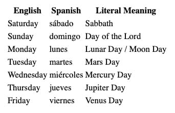 DAYS OF THE WEEK THROUGH FAMILIAR ENGLISH WORDS, | English | Spanish | Literal Meaning | | --------- | --------- | -------------------- | | Saturday | sábado | Sabbath | | Sunday | domingo | Day of the Lord | | Monday | lunes | Lunar Day / Moon Day | | Tuesday | martes | Mars Day | | Wednesday | miércoles | Mercury Day | | Thursday | jueves | Jupiter Day | | Friday | viernes | Venus Day