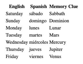 DAYS OF THE WEEK THROUGH FAMILIAR ENGLISH WORDS, | English | Spanish | Memory Clue | | --------- | --------- | ----------- | | Saturday | sábado | Sabbath | | Sunday | domingo | Dominion | | Monday | lunes | Lunar | | Tuesday | martes | Mars | | Wednesday | miércoles | Mercury | | Thursday | jueves | Jupiter | | Friday | viernes | Venus