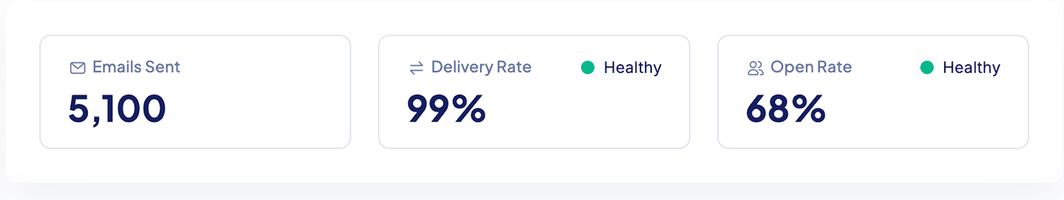 Screenshot of an ad account dashboard showing reach and click rates