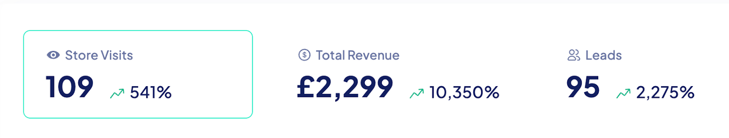 Screenshot of a client results panel showing leads and cost per lead