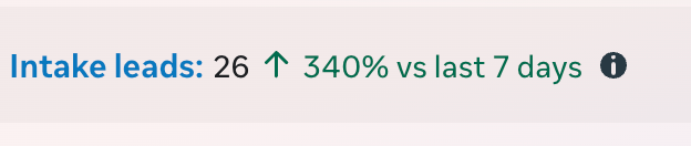 Screenshot of an intake report showing leads up on the previous week