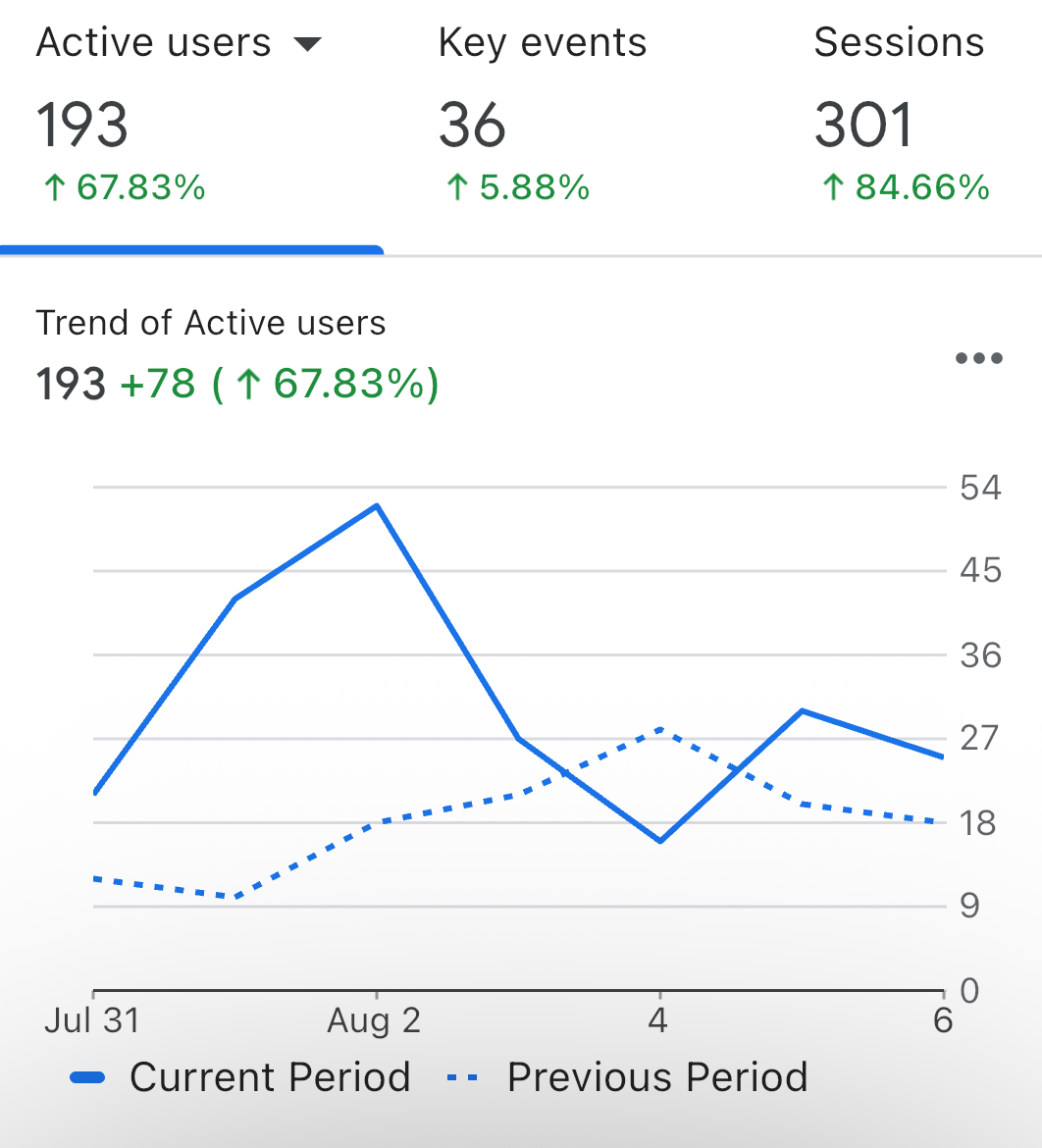 Screenshot of an analytics dashboard showing active users and sessions