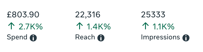 Screenshot of an ad spend report showing spend, reach and impressions