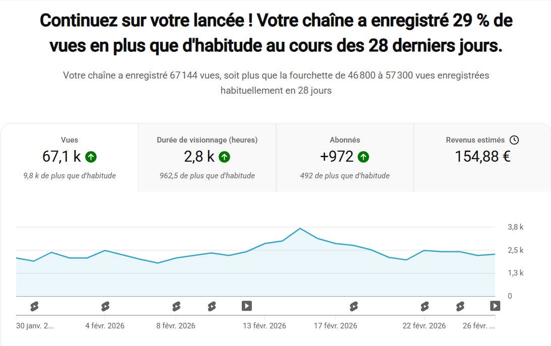 Capture YouTube Analytics de la chaîne Elles Sont Meraki