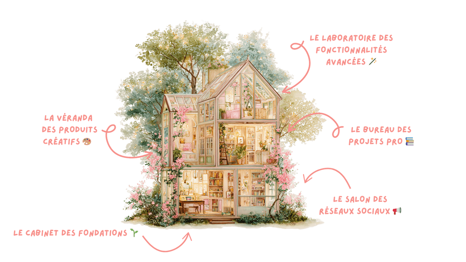 La cabane de l’Atelier Créatif et ses pièces