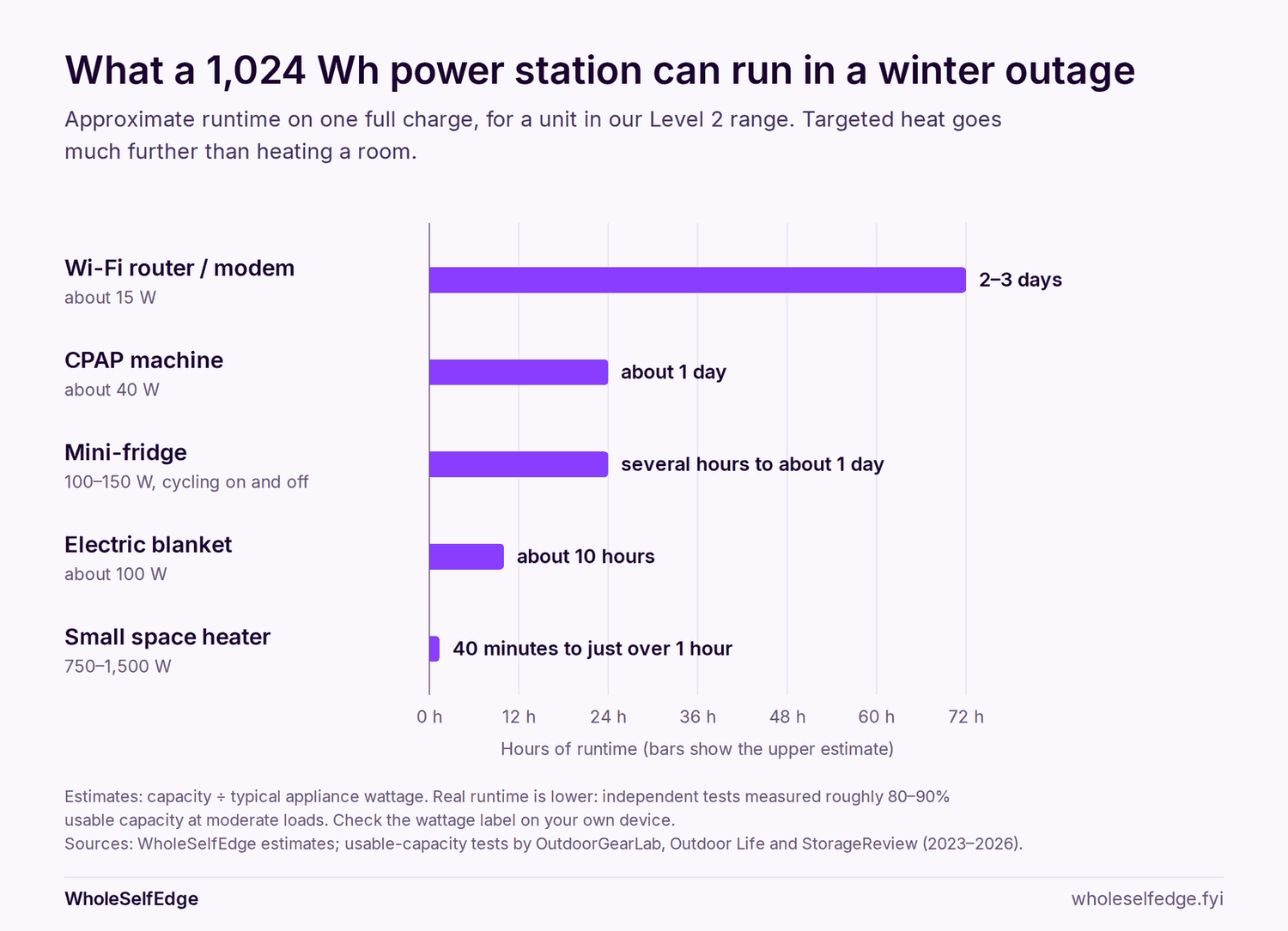 Bar chart: approximate runtime of a 1,024 Wh power station on one charge. Wi-Fi router about 15 W: 2 to 3 days. CPAP about 40 W: about 1 day. Mini-fridge 100 to 150 W: several hours to about 1 day. Electric blanket about 100 W: about 10 hours. Small space heater 750 to 1,500 W: 40 minutes to just over 1 hour.
