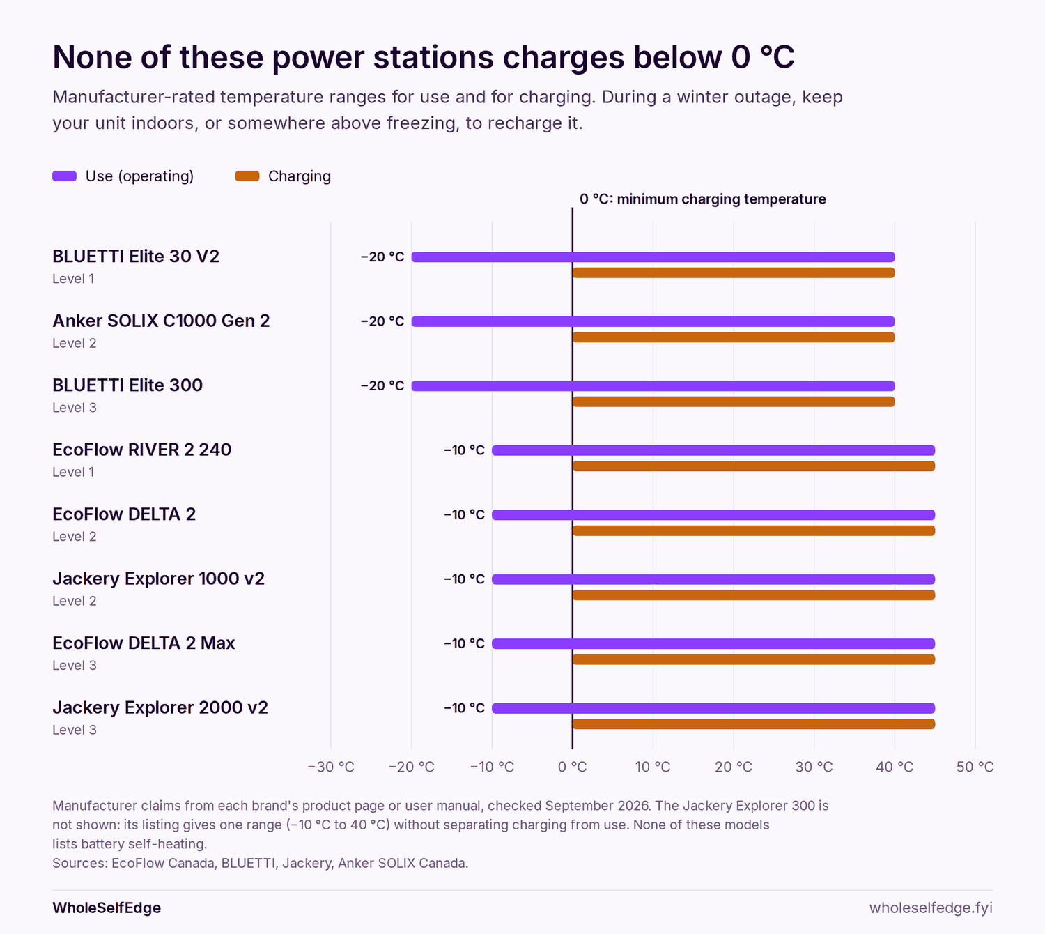 Chart: manufacturer-rated temperature ranges for use and charging of eight portable power stations. None charges below 0 °C. BLUETTI Elite 30 V2, Anker SOLIX C1000 Gen 2 and BLUETTI Elite 300: use from −20 °C to 40 °C, charge from 0 °C to 40 °C. EcoFlow RIVER 2 240, EcoFlow DELTA 2, Jackery Explorer 1000 v2, EcoFlow DELTA 2 Max and Jackery Explorer 2000 v2: use from −10 °C to 45 °C, charge from 0 °C to 45 °C.