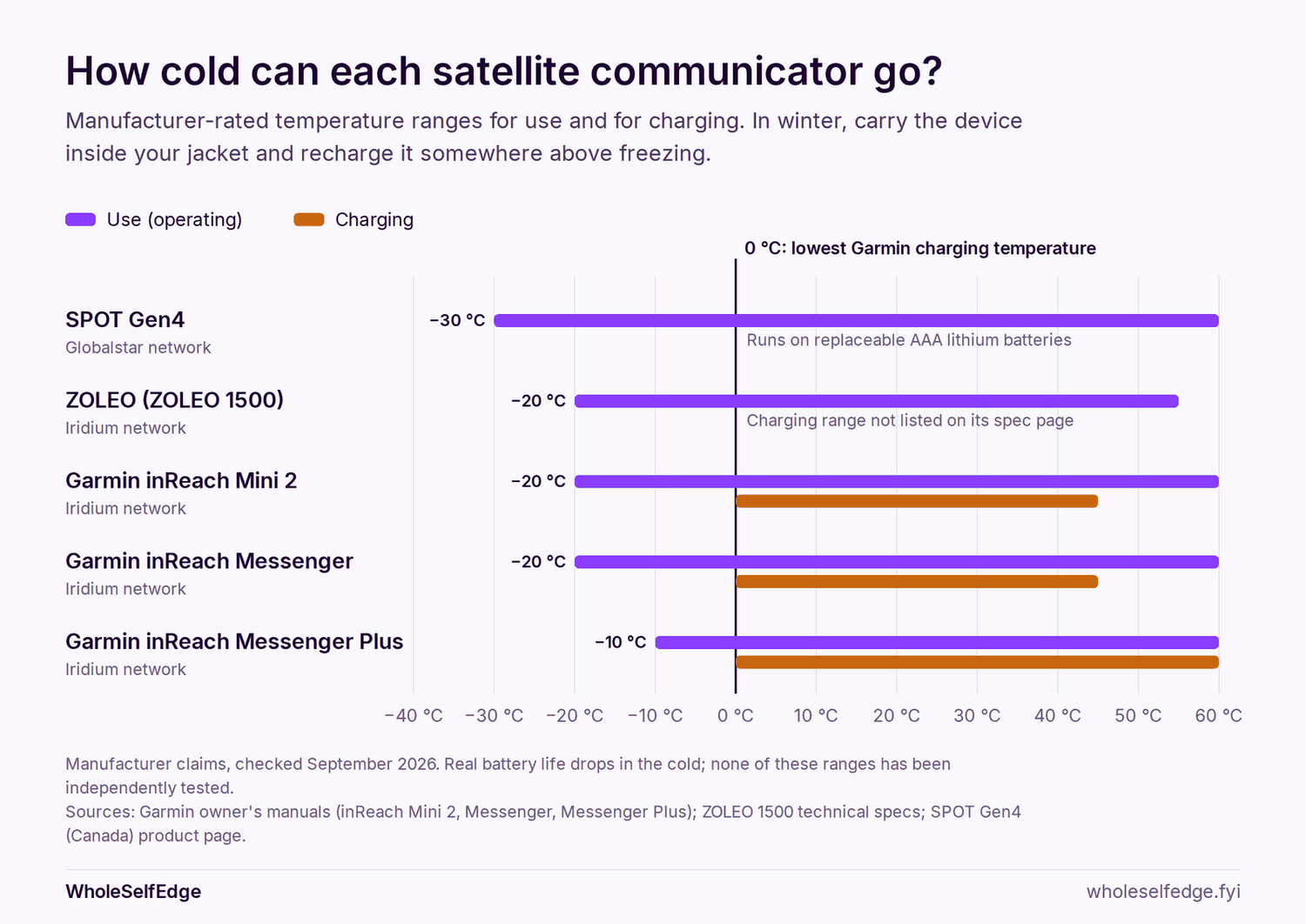 Chart: manufacturer-rated temperature ranges of five satellite communicators. SPOT Gen4: use from −30 °C to 60 °C, runs on replaceable AAA lithium batteries. ZOLEO: use from −20 °C to 55 °C, charging range not listed. Garmin inReach Mini 2 and inReach Messenger: use from −20 °C to 60 °C, charge from 0 °C to 45 °C. Garmin inReach Messenger Plus: use from −10 °C to 60 °C, charge from 0 °C to 60 °C.