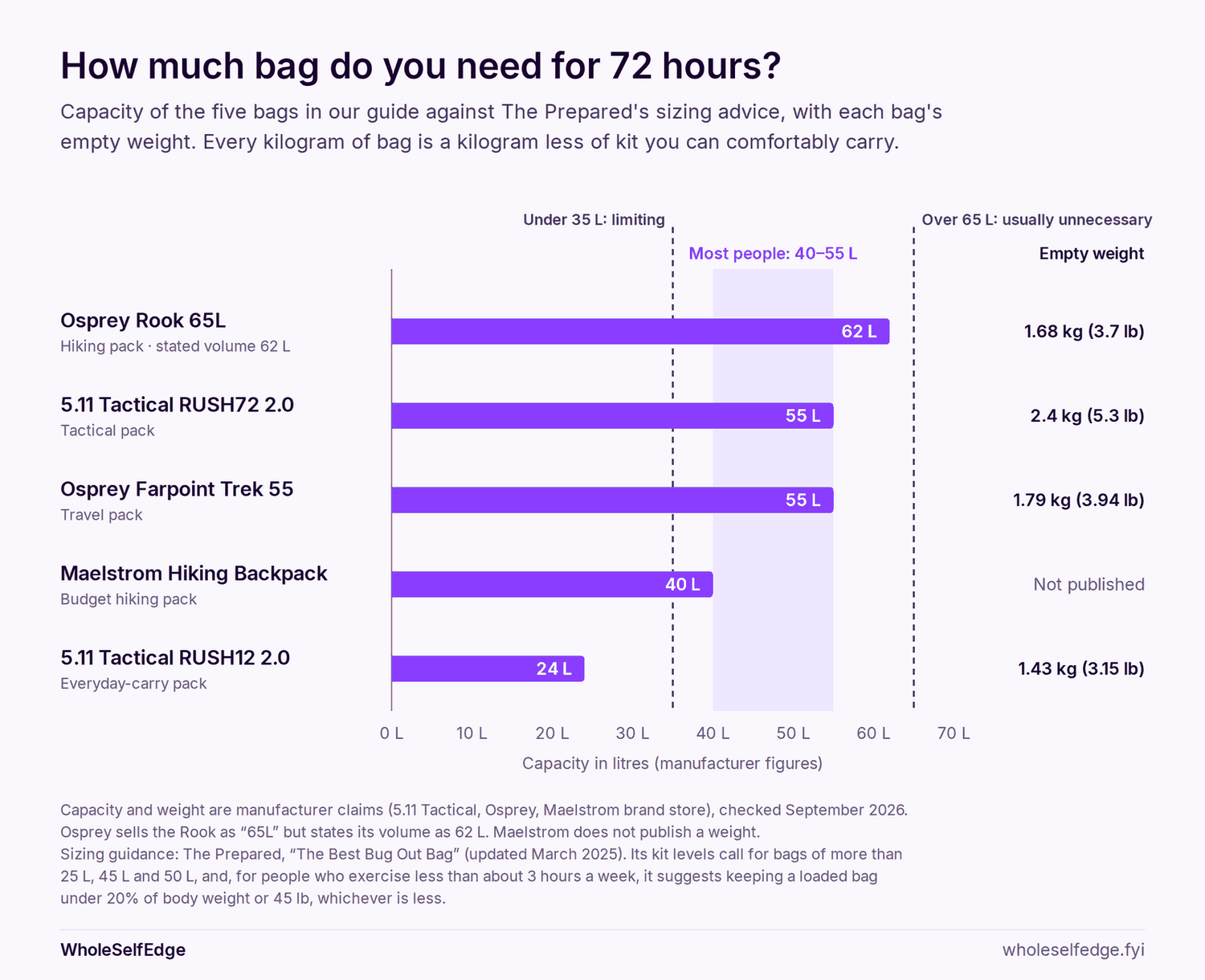 Bar chart comparing the capacity of five bug-out bags with The Prepared's sizing advice (most people end up with 40 to 55 litres): Osprey Rook 65L 62 litres, 1.68 kg empty; 5.11 Tactical RUSH72 2.0 55 litres, 2.4 kg; Osprey Farpoint Trek 55 55 litres, 1.79 kg; Maelstrom Hiking Backpack 40 litres, weight not published; 5.11 Tactical RUSH12 2.0 24 litres, 1.43 kg.