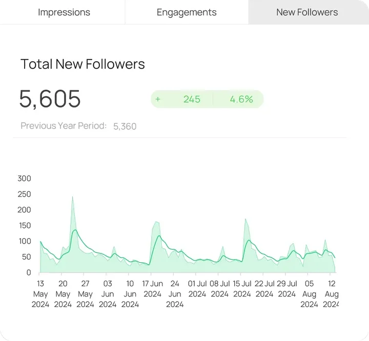 The Interactive KPI Card showing total new followers, the change against last year and a trend chart