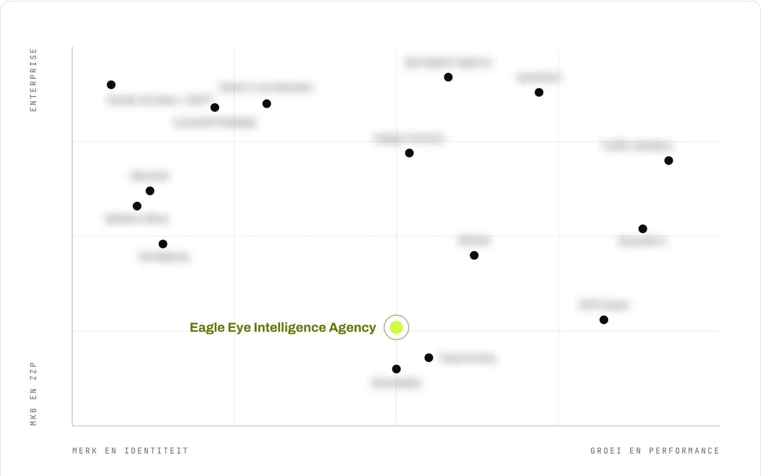 A positioning map from our market and competitor analysis, with the names of the other agencies hidden.
