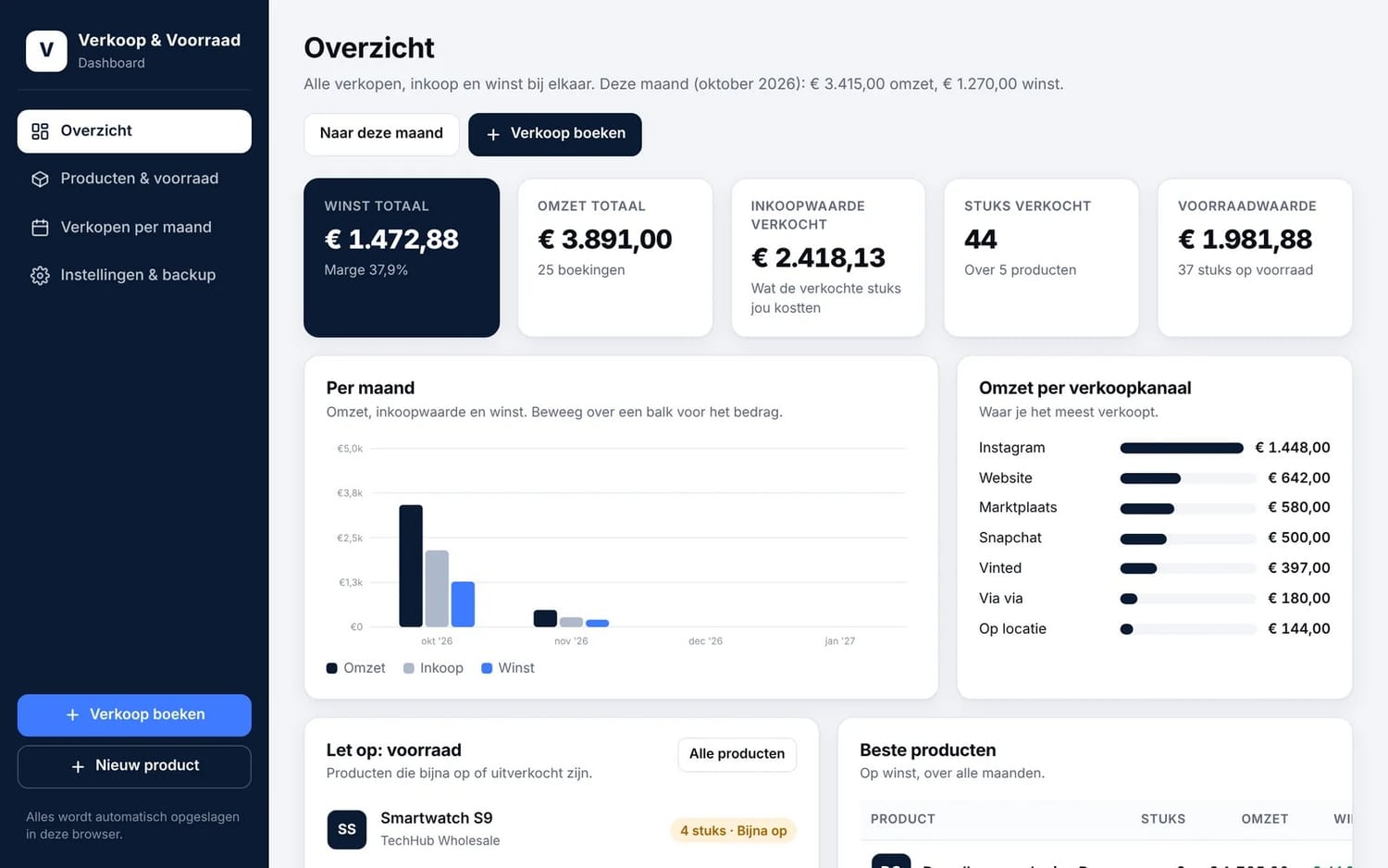 A sales and stock dashboard we built for a client, shown with sample data. The client name is hidden.