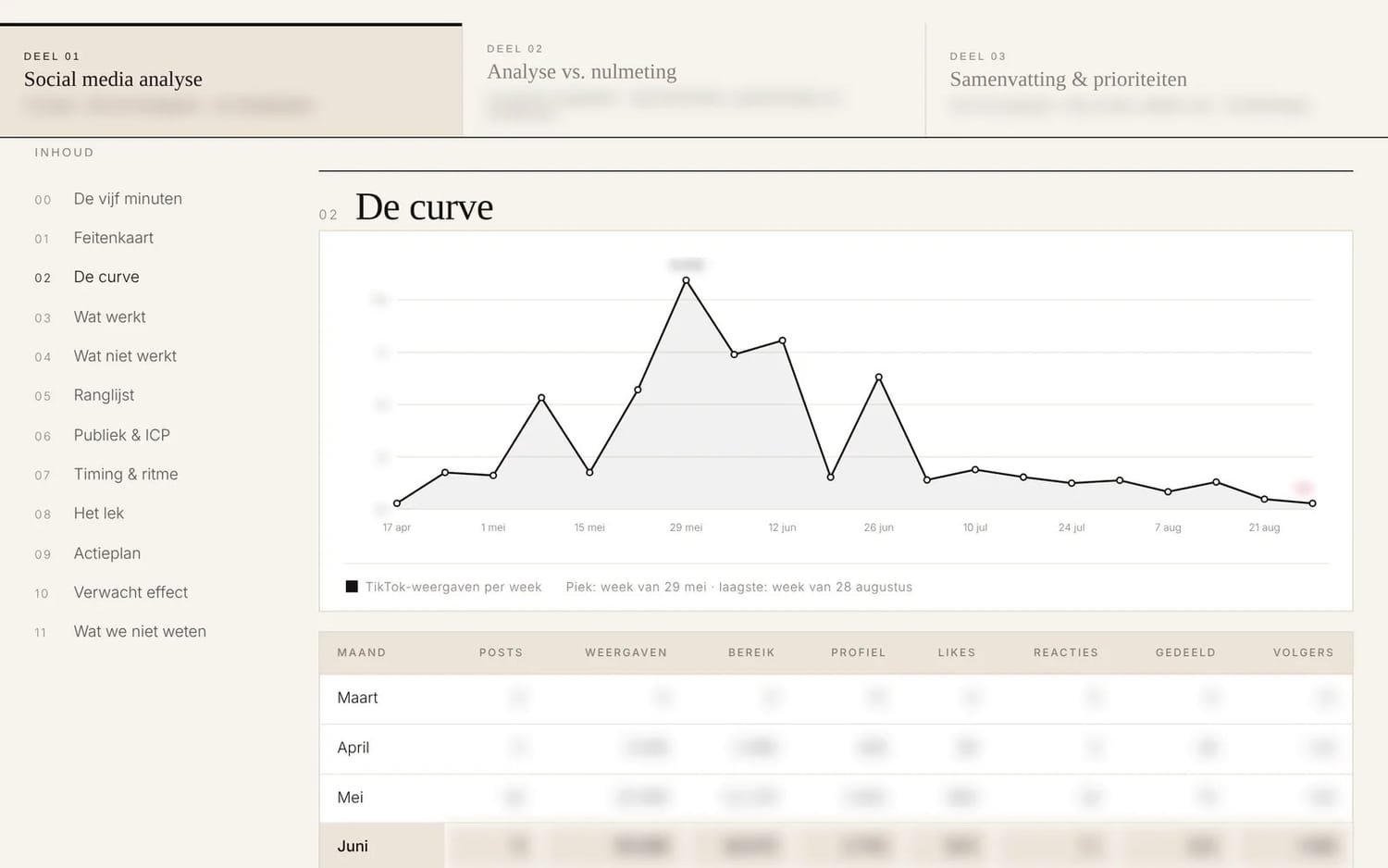 A social media analysis we made for a client, with views per week and a table per month. The client name and the figures are hidden.