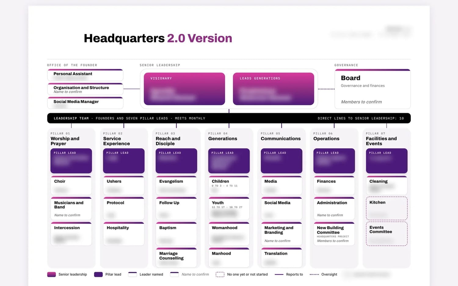An organisation chart we made for a client, with seven pillars and their teams. All names are hidden.