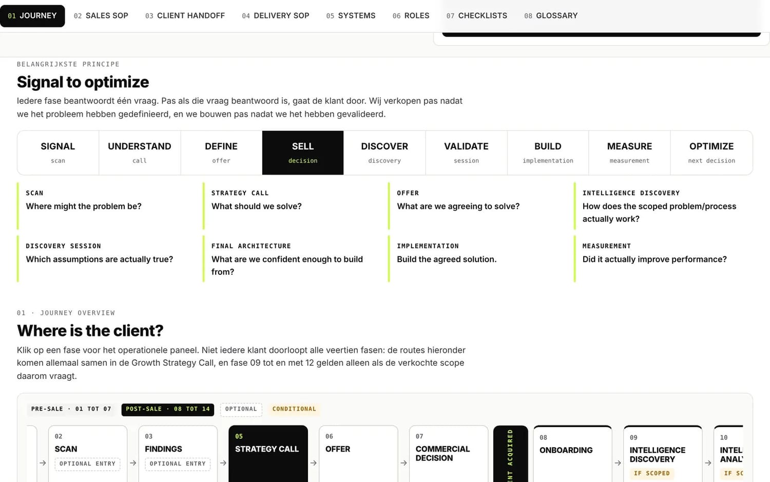 Our Client Journey and Operations Map: every phase with its question, owner and checklist.
