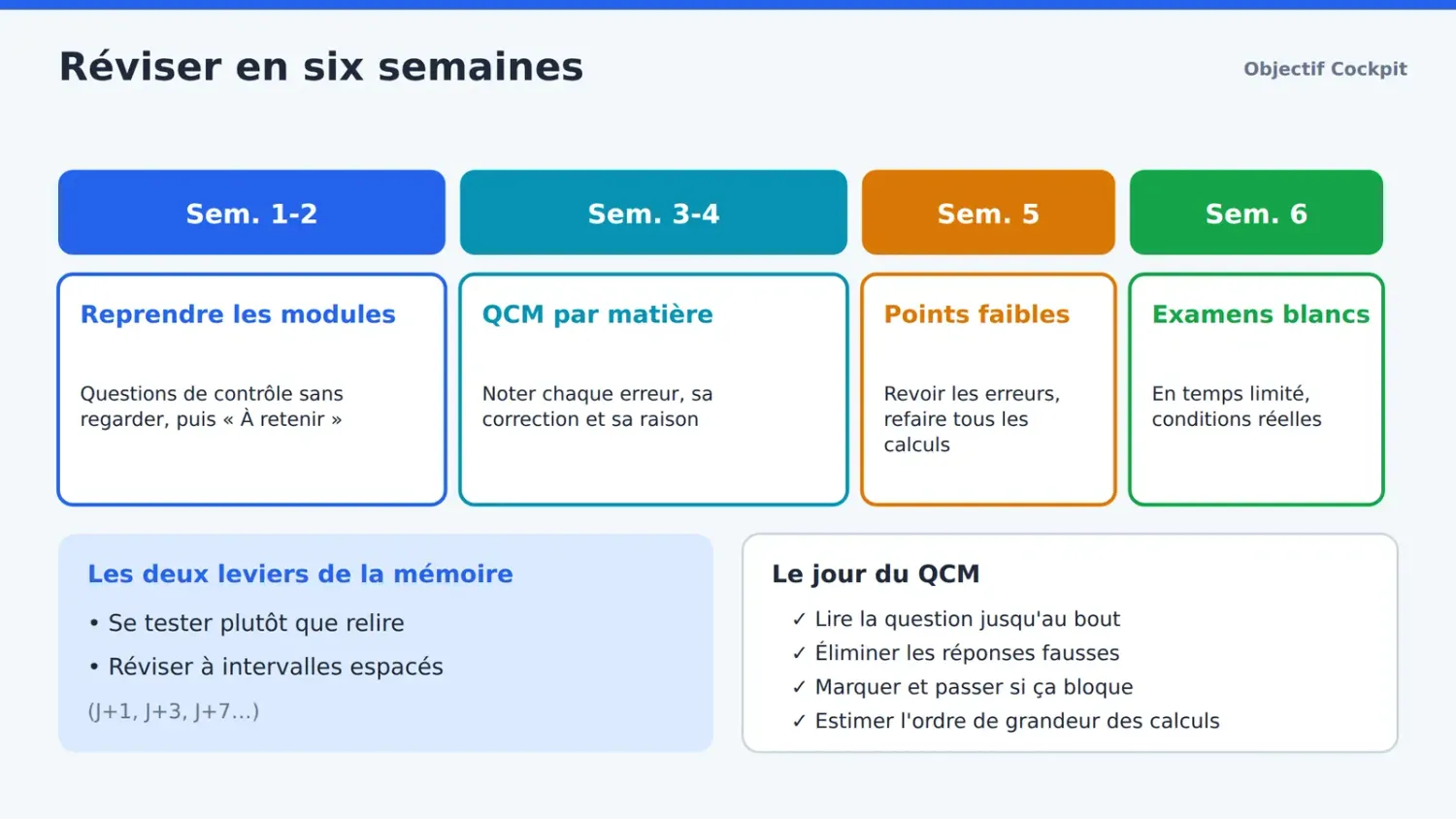 Schéma : planning de révision sur six semaines et techniques du QCM
