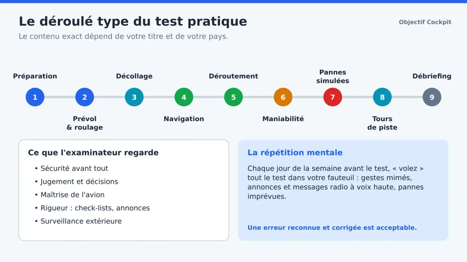 Schéma : déroulé type du test pratique en neuf étapes