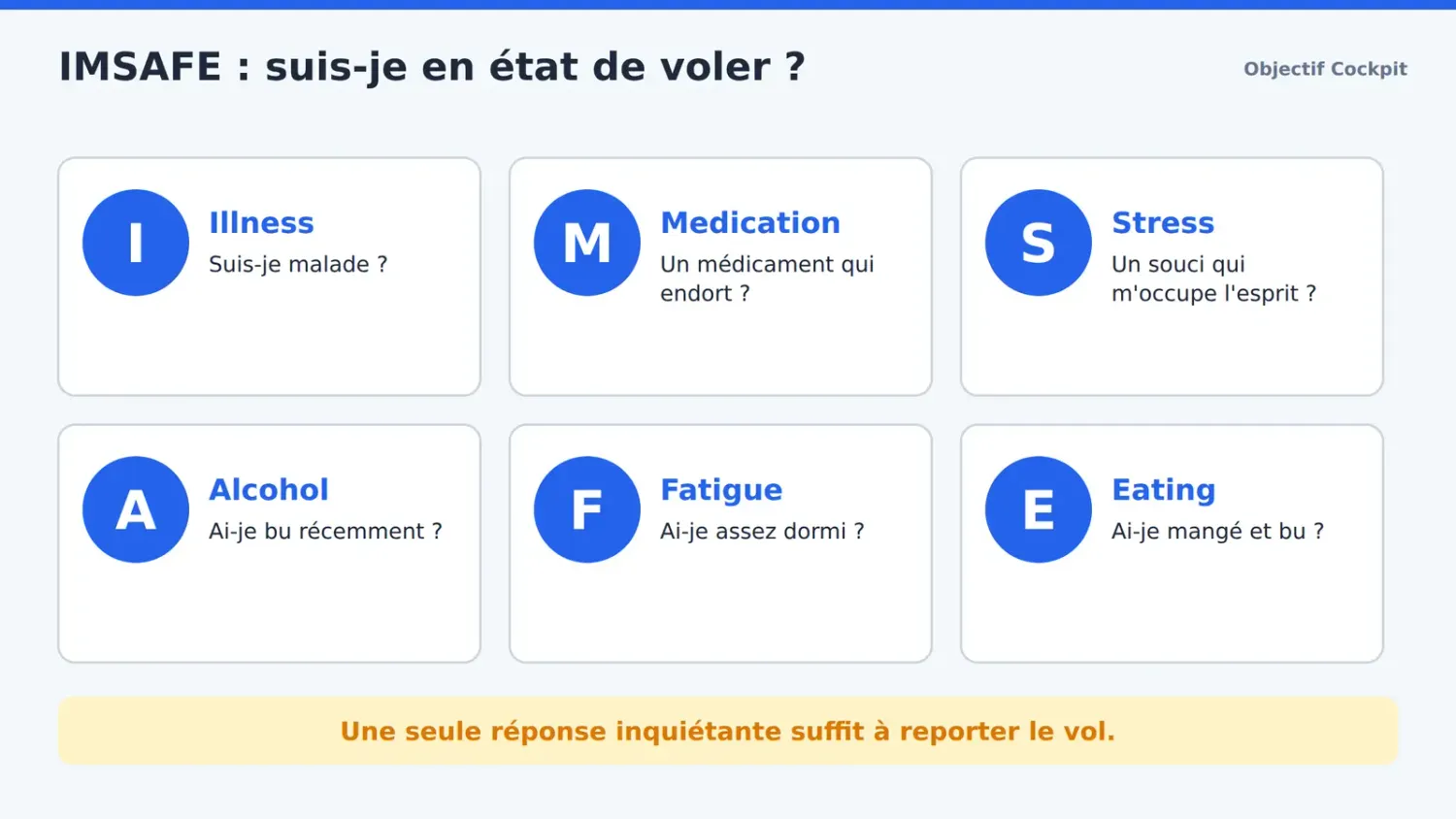 Schéma : la check-list IMSAFE en six questions