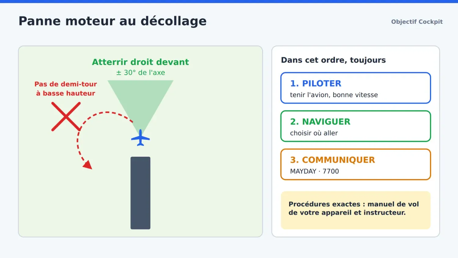 Schéma : panne moteur au décollage, atterrir droit devant, et l'ordre piloter, naviguer, communiquer
