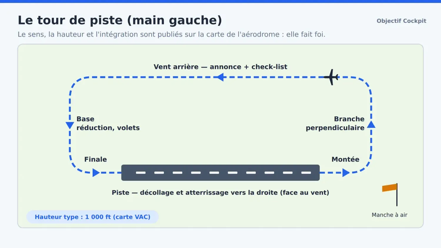 Schéma : le tour de piste main gauche et ses branches