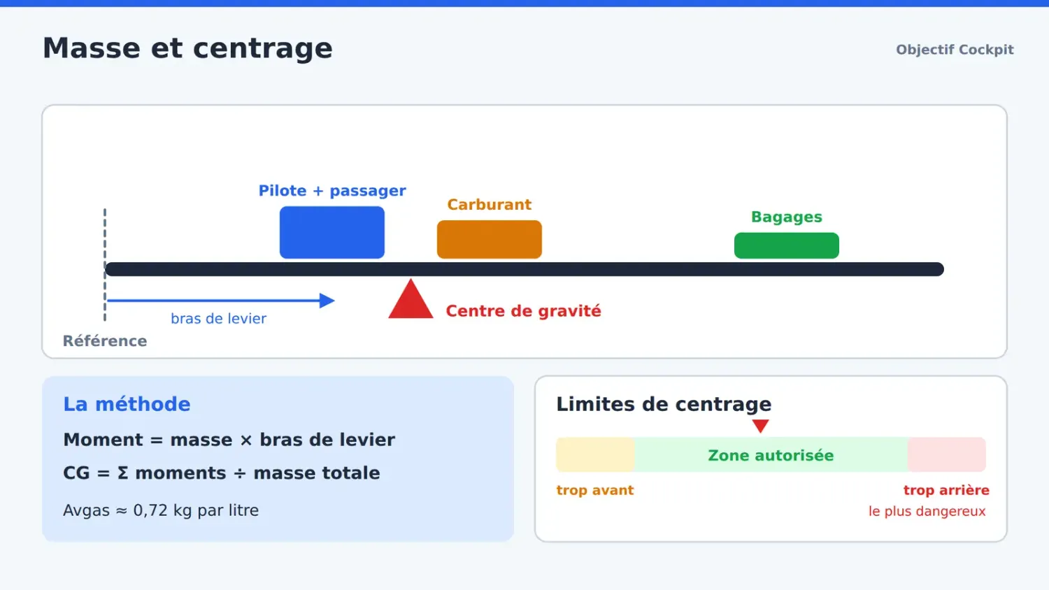 Schéma : bras de levier, centre de gravité et limites de centrage