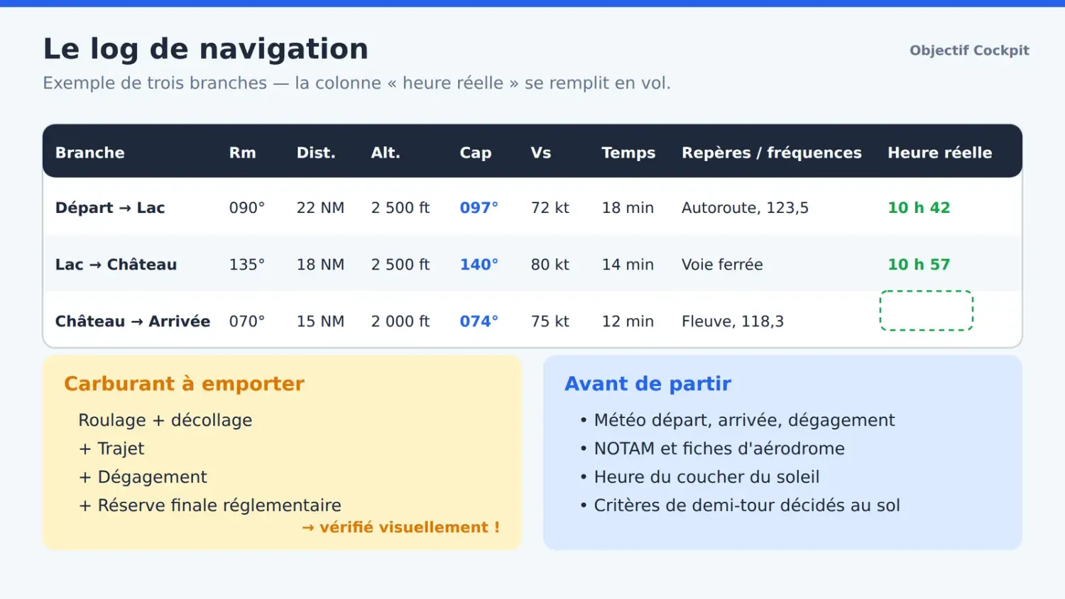 Schéma : exemple de log de navigation et calcul du carburant