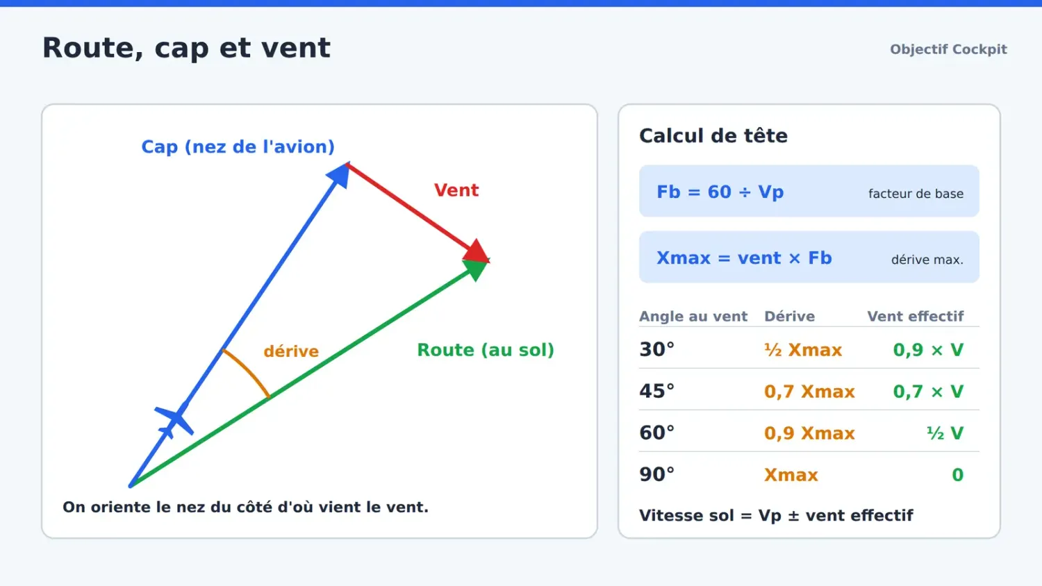 Schéma : triangle des vents, route, cap, dérive et table de calcul rapide