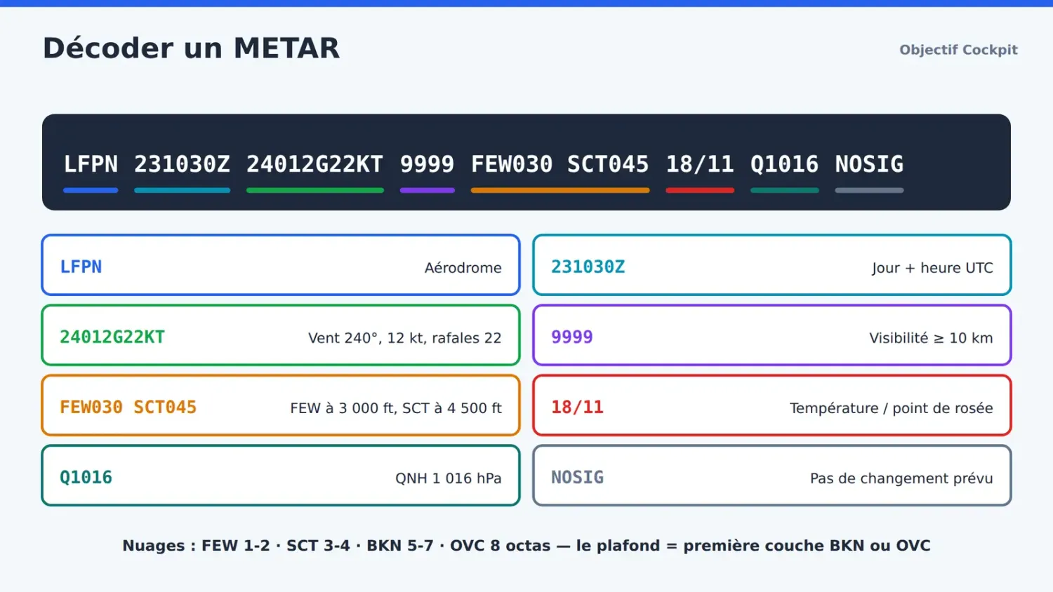 Schéma : un METAR décodé élément par élément
