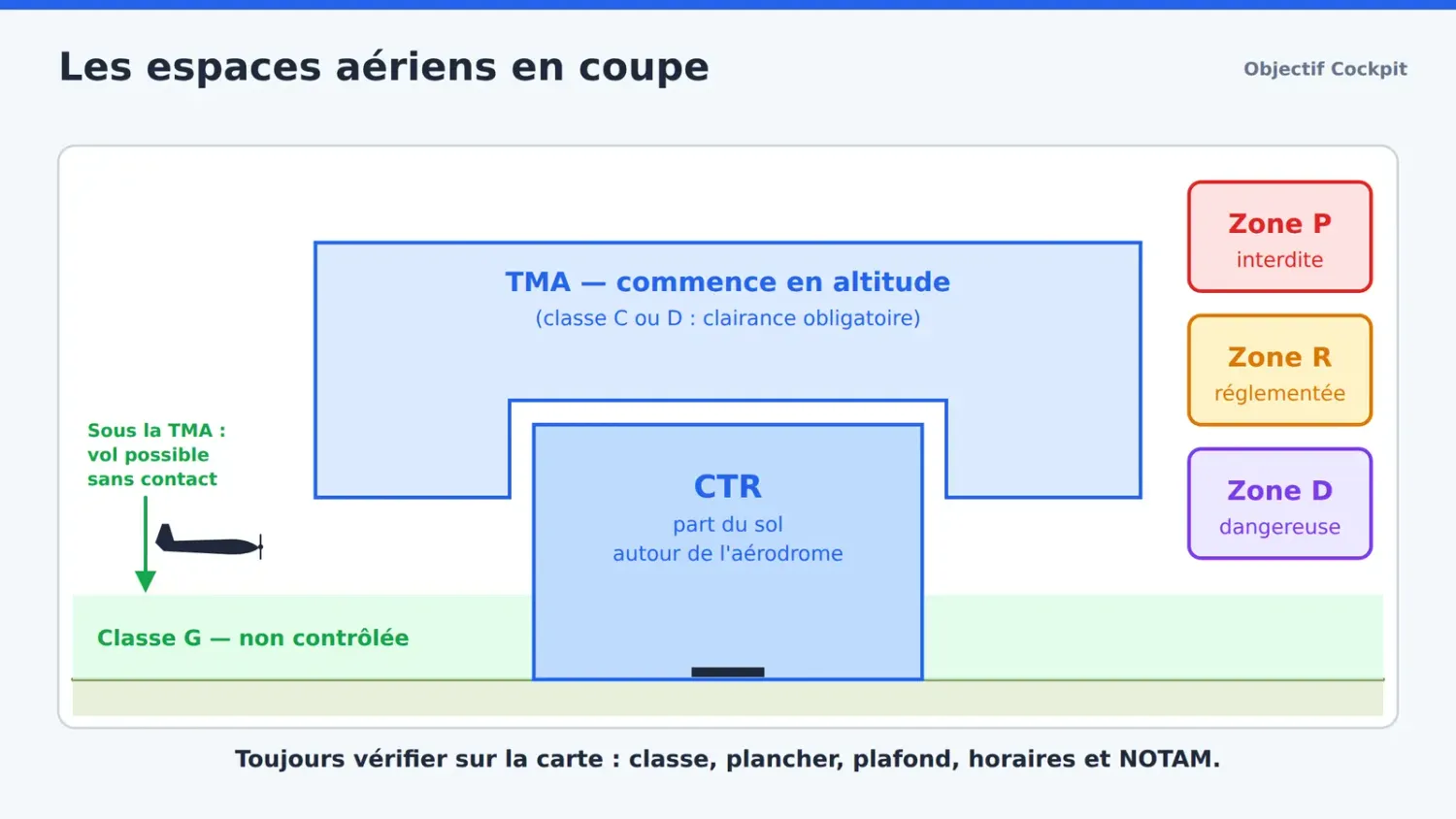 Schéma : les espaces aériens en coupe, avec CTR, TMA et zones P, R, D