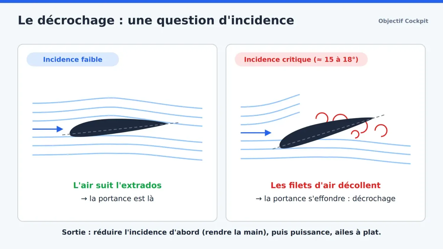 Schéma : écoulement de l'air sur l'aile à faible incidence puis à l'incidence critique