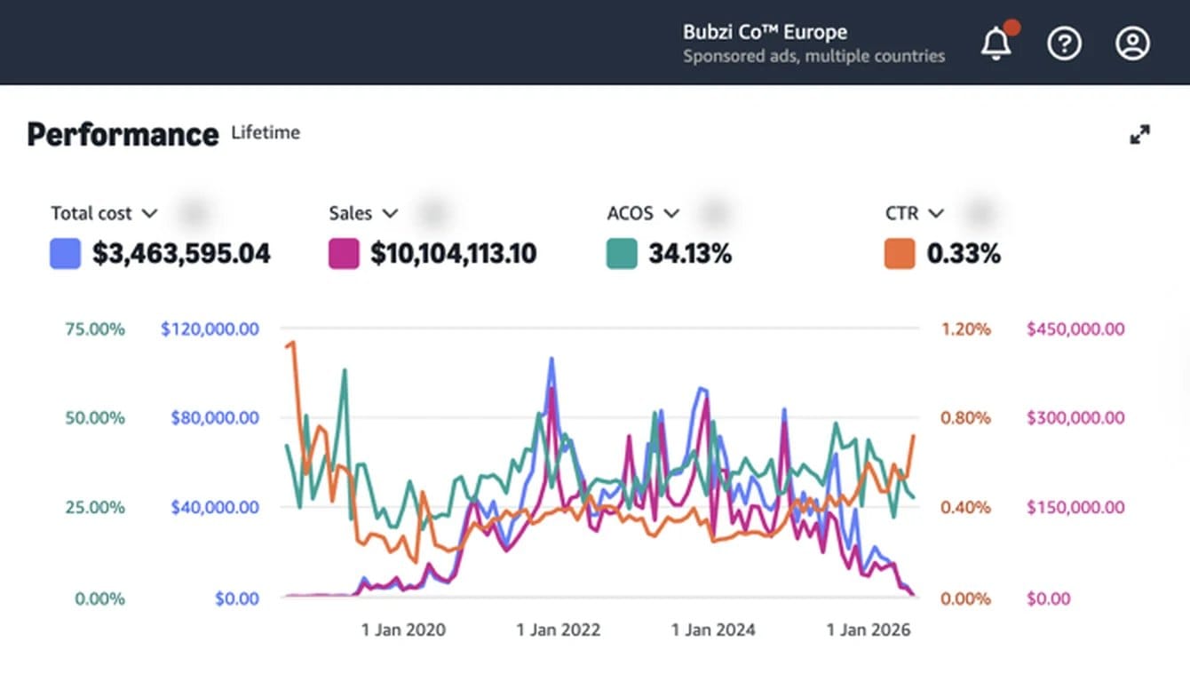 Bubzi Co multi-country Amazon Ads lifetime dashboard