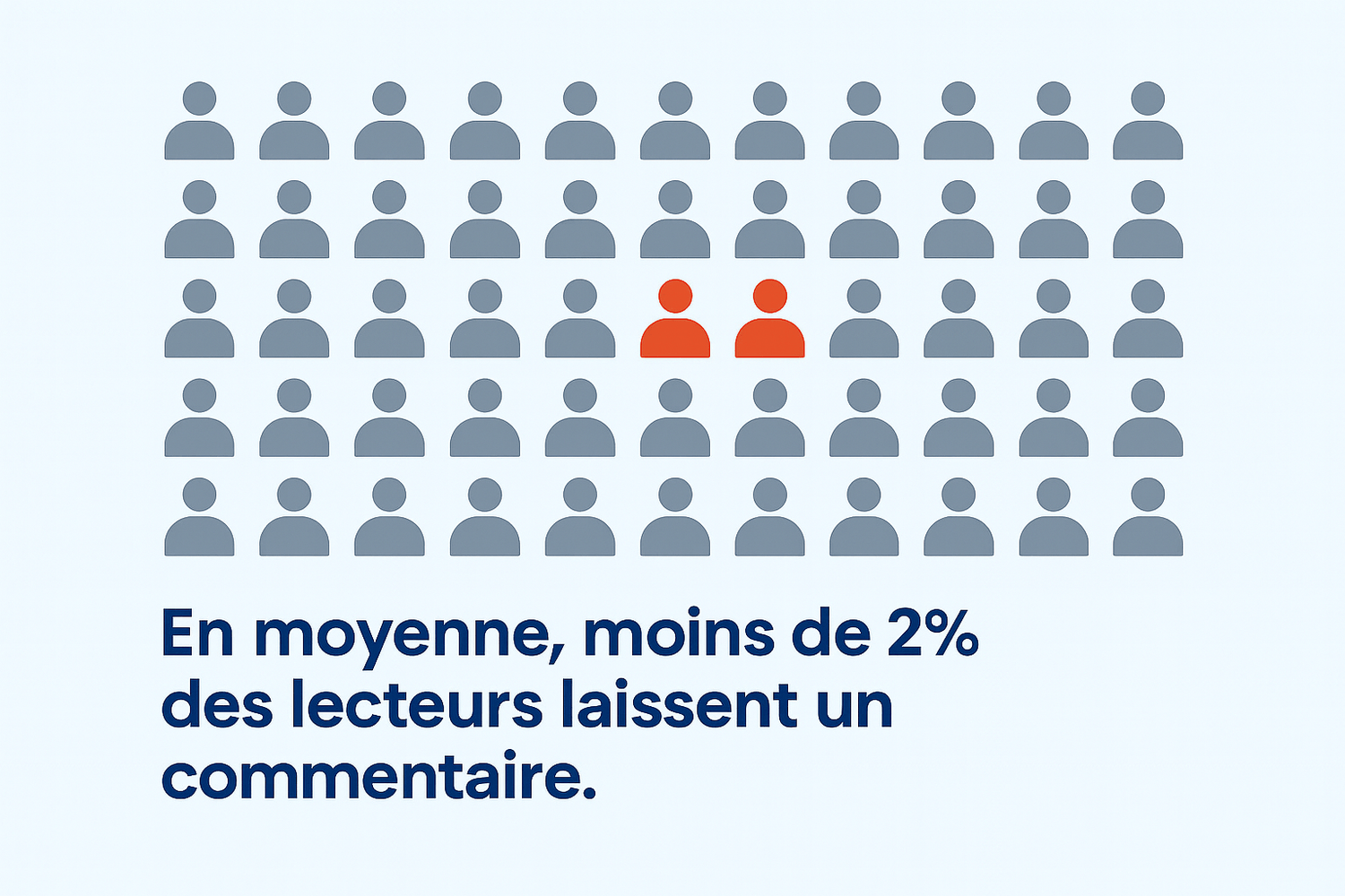 En moyenne moins de 2% des lecteurs laissent un commentaire