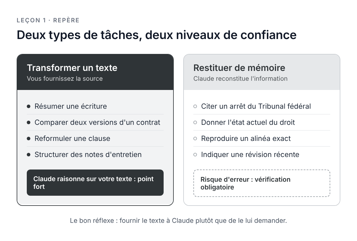 Schéma : transformer un texte fourni ou restituer de mémoire