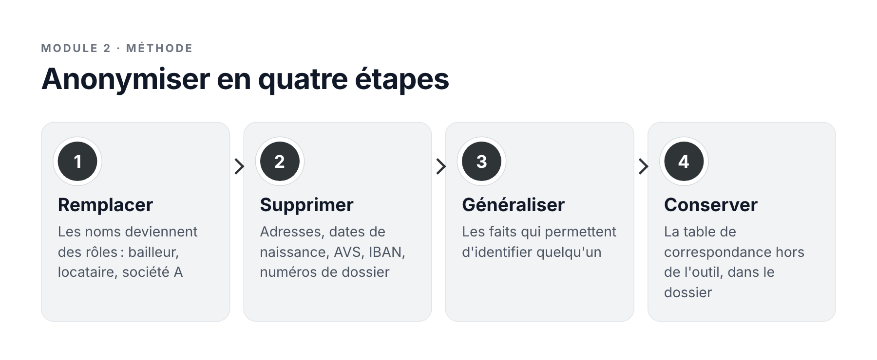 Schéma : anonymiser un dossier en quatre étapes