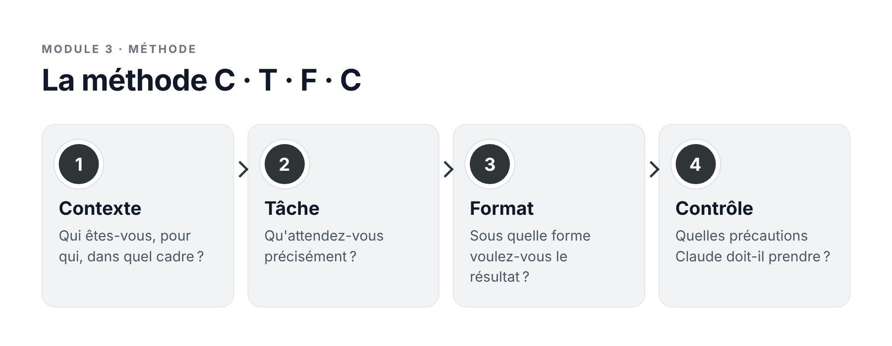 Schéma de la méthode C·T·F·C