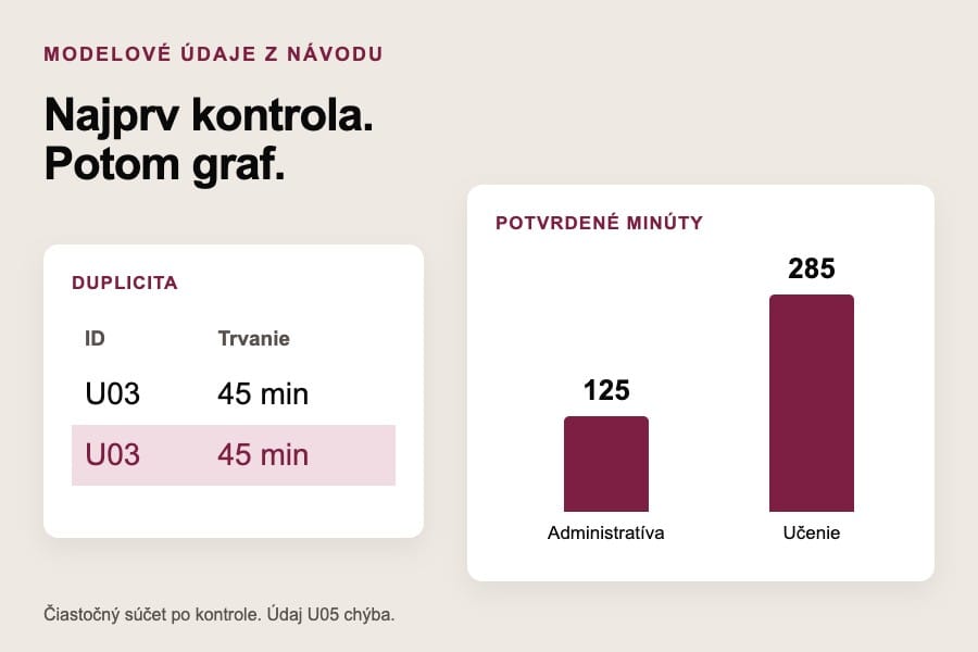 Modelová duplicita U03 a potvrdené čiastočné súčty 125 a 285 minút.