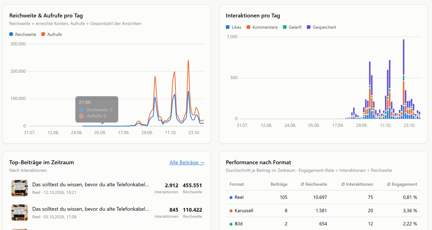 Weiterer Einblick in Chris Löbels Instagram-Dashboard