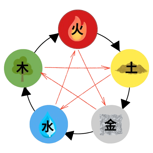 cycle 5 elements medecine traditionnelle chinoise MTC